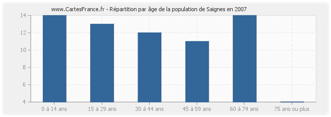 Répartition par âge de la population de Saignes en 2007