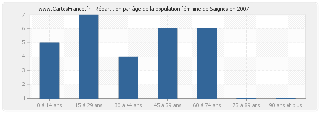 Répartition par âge de la population féminine de Saignes en 2007
