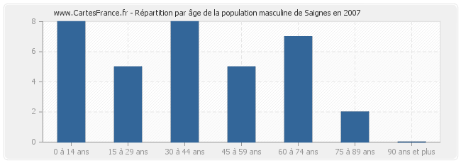 Répartition par âge de la population masculine de Saignes en 2007