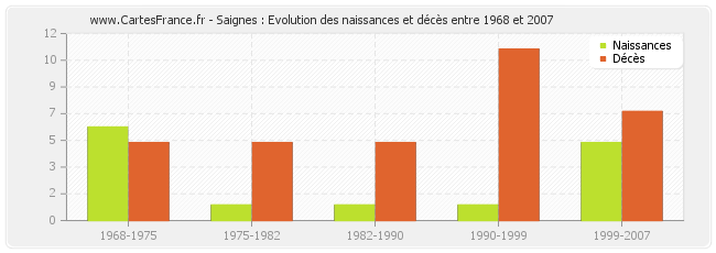 Saignes : Evolution des naissances et décès entre 1968 et 2007