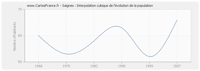 Saignes : Interpolation cubique de l'évolution de la population