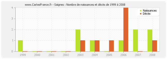 Saignes : Nombre de naissances et décès de 1999 à 2008