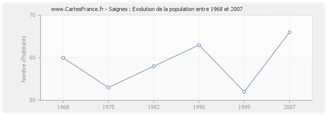 Population Saignes