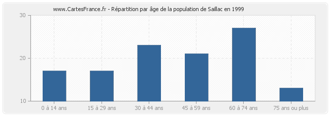 Répartition par âge de la population de Saillac en 1999