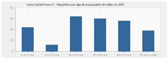 Répartition par âge de la population de Saillac en 2007
