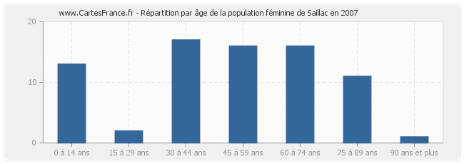 Répartition par âge de la population féminine de Saillac en 2007