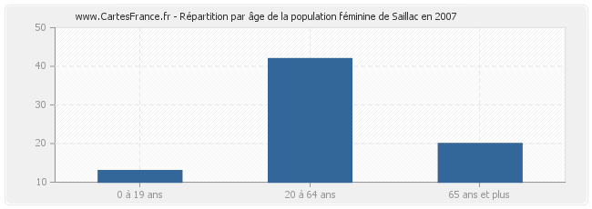 Répartition par âge de la population féminine de Saillac en 2007