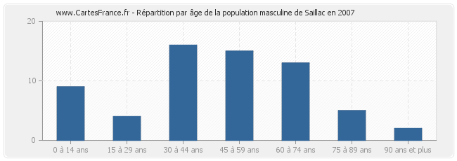 Répartition par âge de la population masculine de Saillac en 2007
