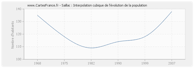Saillac : Interpolation cubique de l'évolution de la population