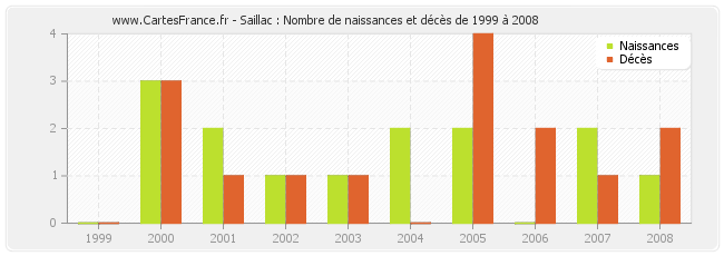 Saillac : Nombre de naissances et décès de 1999 à 2008