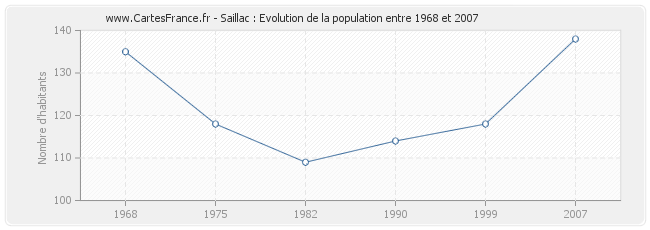 Population Saillac