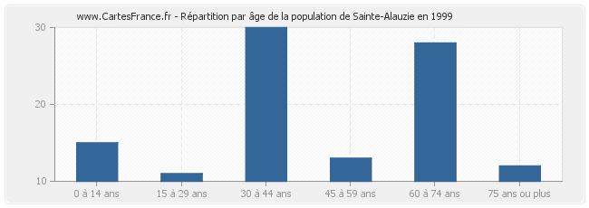 Répartition par âge de la population de Sainte-Alauzie en 1999
