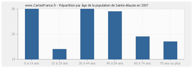 Répartition par âge de la population de Sainte-Alauzie en 2007