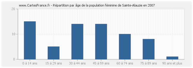 Répartition par âge de la population féminine de Sainte-Alauzie en 2007