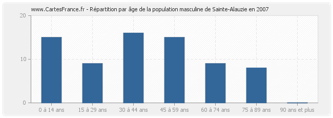 Répartition par âge de la population masculine de Sainte-Alauzie en 2007