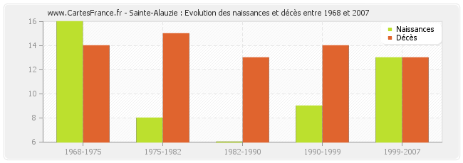 Sainte-Alauzie : Evolution des naissances et décès entre 1968 et 2007