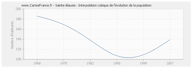 Sainte-Alauzie : Interpolation cubique de l'évolution de la population