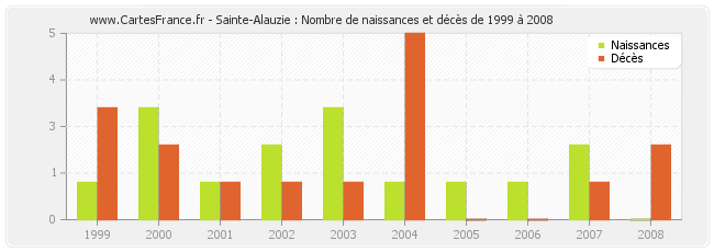 Sainte-Alauzie : Nombre de naissances et décès de 1999 à 2008