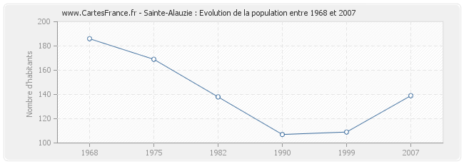 Population Sainte-Alauzie