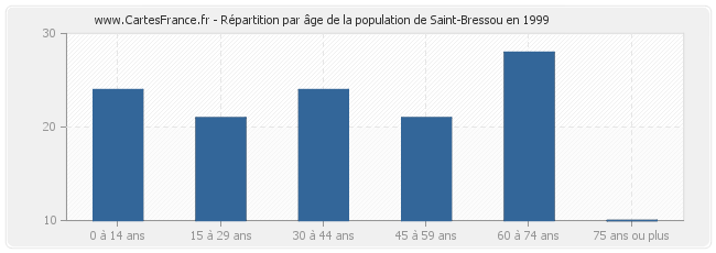 Répartition par âge de la population de Saint-Bressou en 1999