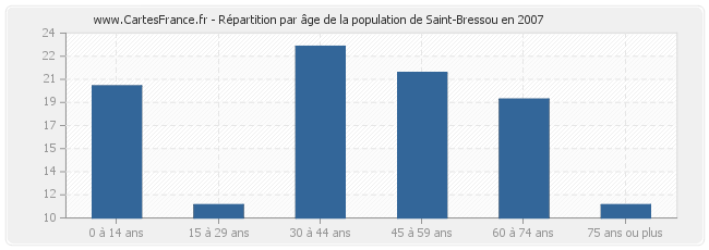 Répartition par âge de la population de Saint-Bressou en 2007
