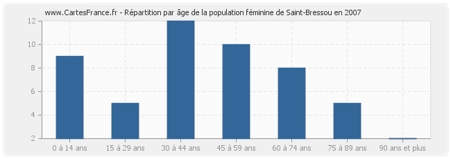Répartition par âge de la population féminine de Saint-Bressou en 2007