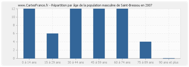 Répartition par âge de la population masculine de Saint-Bressou en 2007