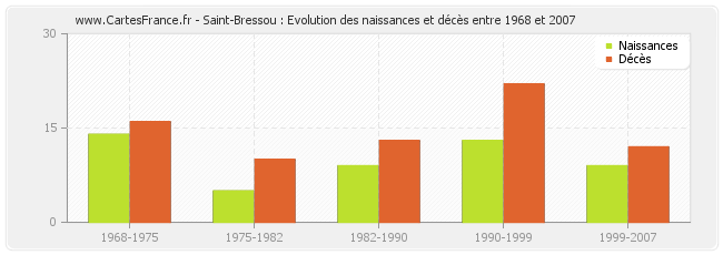 Saint-Bressou : Evolution des naissances et décès entre 1968 et 2007
