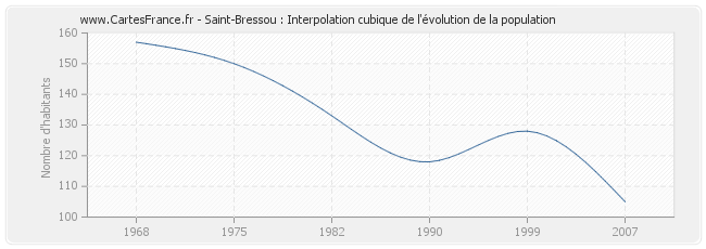 Saint-Bressou : Interpolation cubique de l'évolution de la population