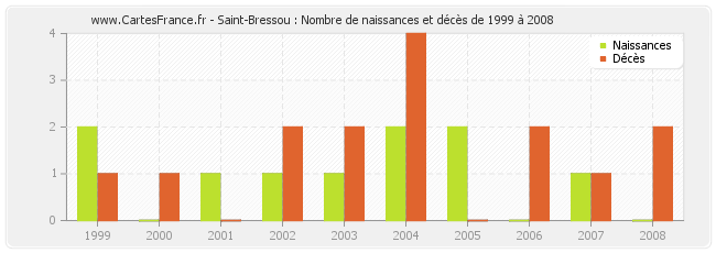 Saint-Bressou : Nombre de naissances et décès de 1999 à 2008