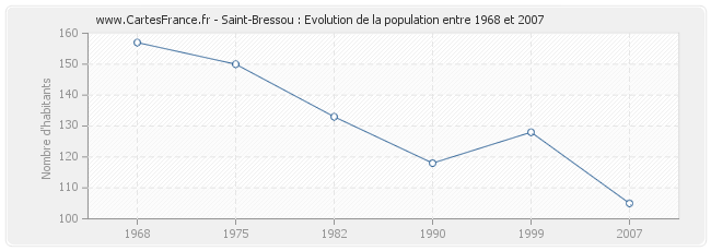 Population Saint-Bressou