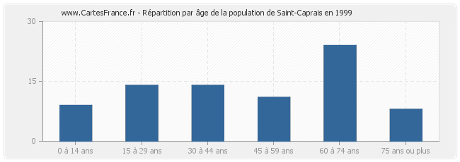 Répartition par âge de la population de Saint-Caprais en 1999