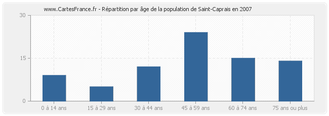 Répartition par âge de la population de Saint-Caprais en 2007