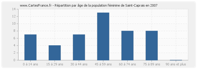 Répartition par âge de la population féminine de Saint-Caprais en 2007