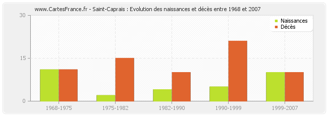 Saint-Caprais : Evolution des naissances et décès entre 1968 et 2007