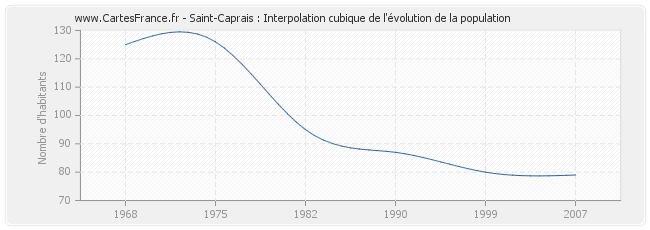 Saint-Caprais : Interpolation cubique de l'évolution de la population