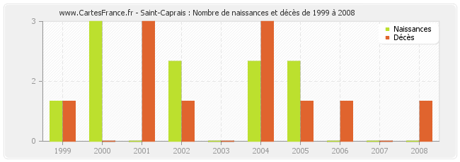 Saint-Caprais : Nombre de naissances et décès de 1999 à 2008