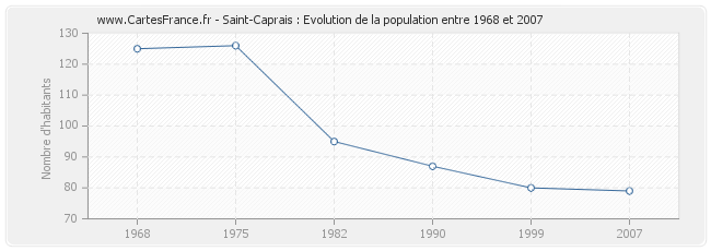 Population Saint-Caprais