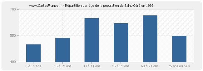 Répartition par âge de la population de Saint-Céré en 1999