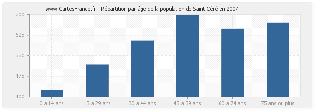 Répartition par âge de la population de Saint-Céré en 2007