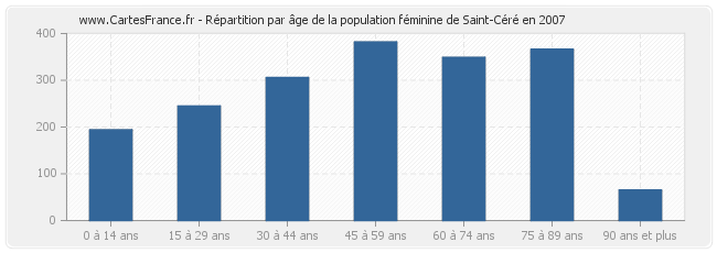 Répartition par âge de la population féminine de Saint-Céré en 2007