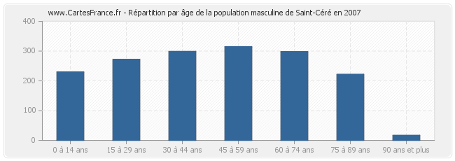 Répartition par âge de la population masculine de Saint-Céré en 2007