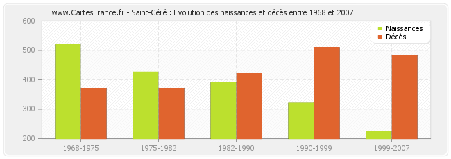 Saint-Céré : Evolution des naissances et décès entre 1968 et 2007