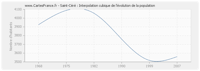 Saint-Céré : Interpolation cubique de l'évolution de la population
