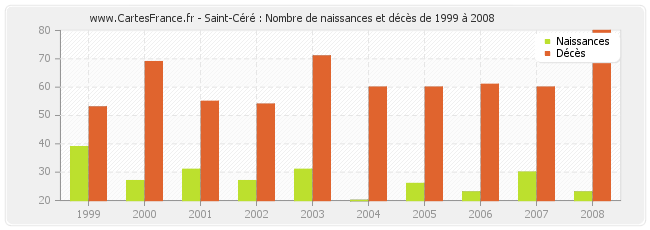 Saint-Céré : Nombre de naissances et décès de 1999 à 2008