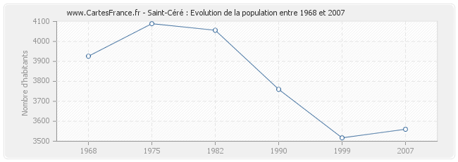 Population Saint-Céré