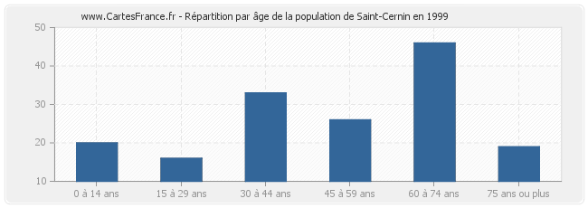 Répartition par âge de la population de Saint-Cernin en 1999