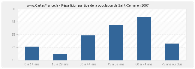 Répartition par âge de la population de Saint-Cernin en 2007