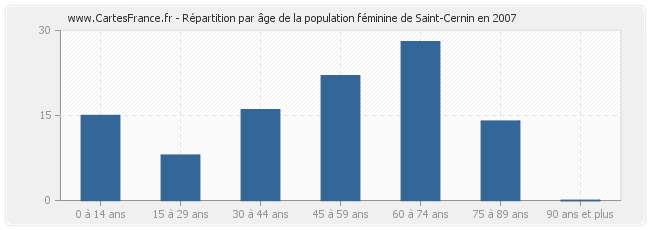 Répartition par âge de la population féminine de Saint-Cernin en 2007