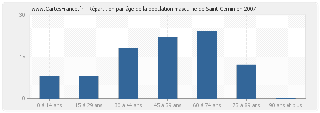 Répartition par âge de la population masculine de Saint-Cernin en 2007